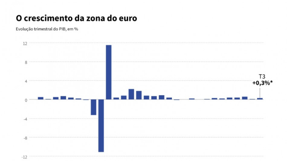 Eurostat revisa para 0,3% crescimento da zona do euro no 3T